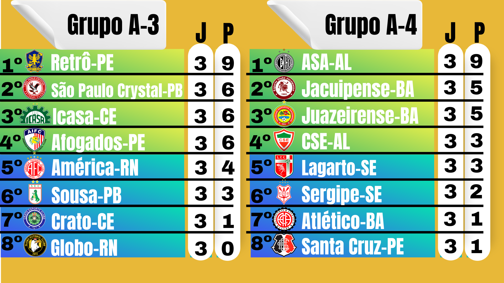 Confira a classificação após a 1ª rodada do Brasileirão 2022