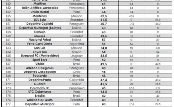 Conmebol divulga ranking com time do DF na 175ª posição