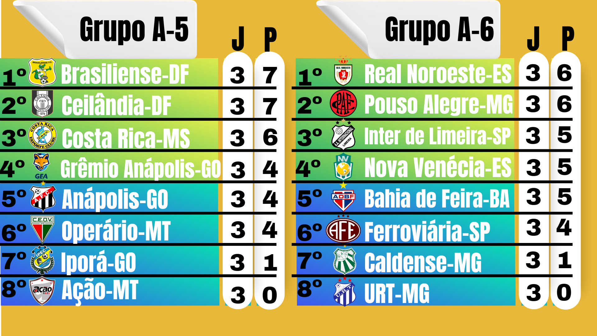 Veja a classificação da terceira rodada da Série D do Brasileirão 2022