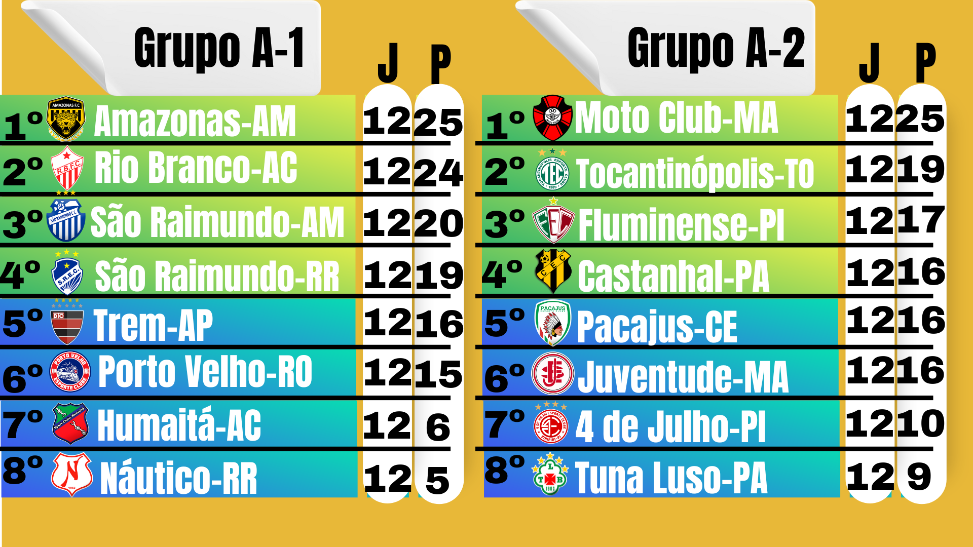 Confira a classificação após a 12ª rodada do Brasileiro 2023