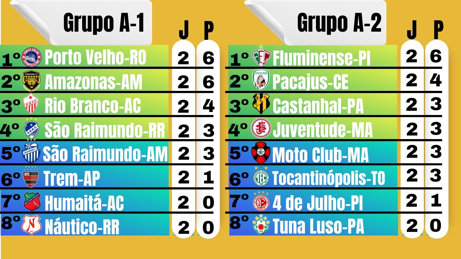 Veja a classificação da terceira rodada da Série D do Brasileirão 2022