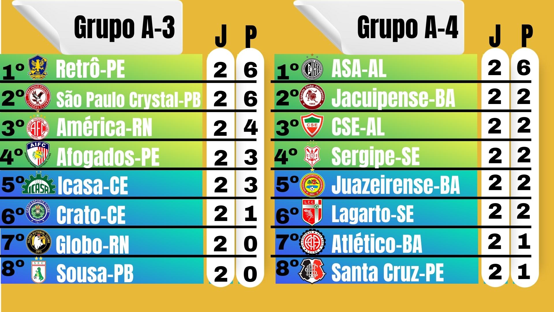 Veja a classificação da segunda rodada da Série D do Brasileirão