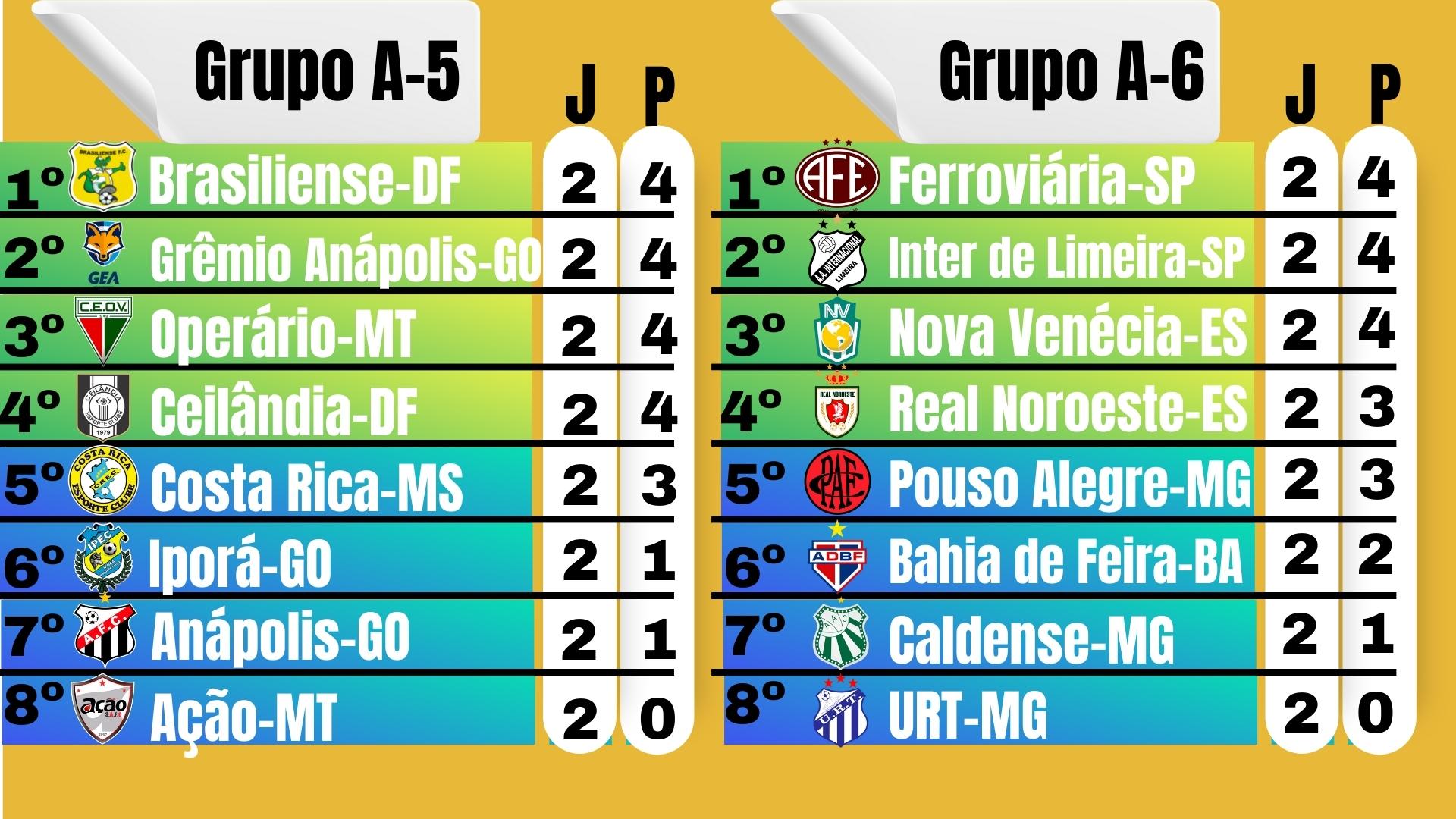 Veja a classificação da segunda rodada da Série D do Brasileirão