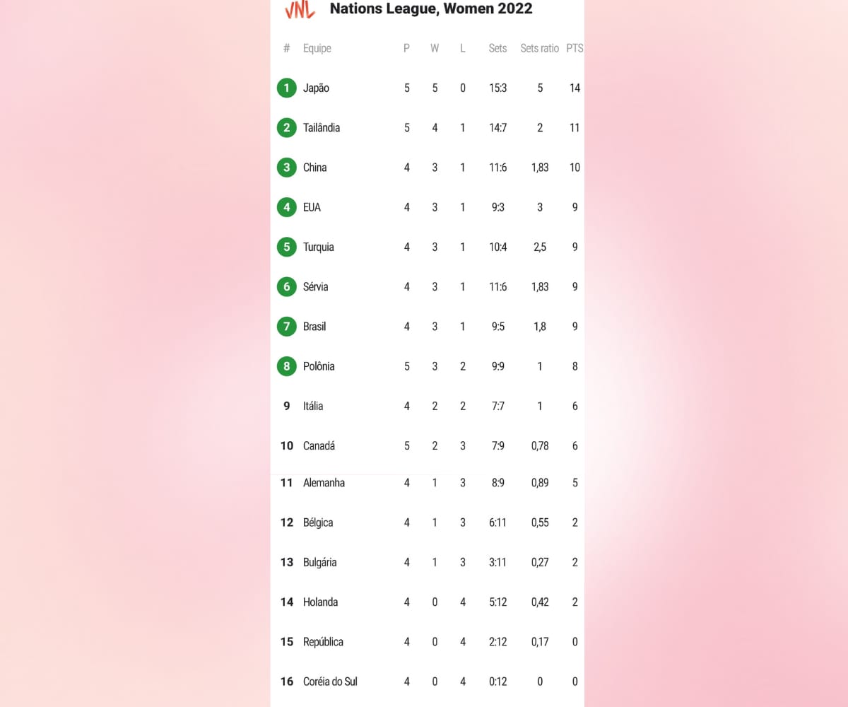 Veja a tabela da Liga das Nações Feminina de Vôlei 2021, vôlei