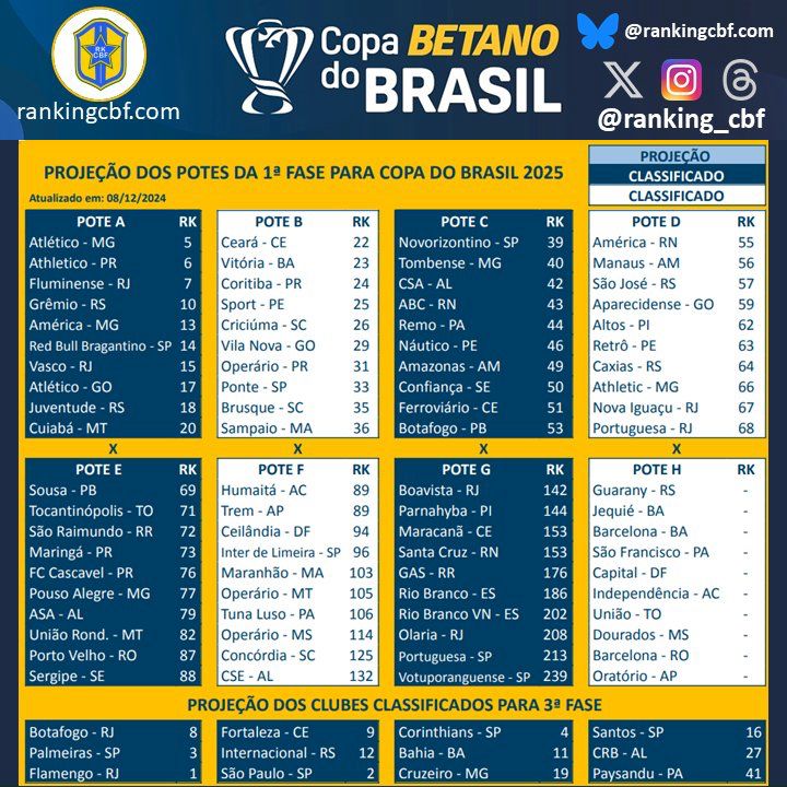 Potes Copa do Brasil 2025