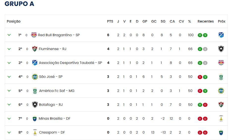 Tabela Série A2 - Grupo A