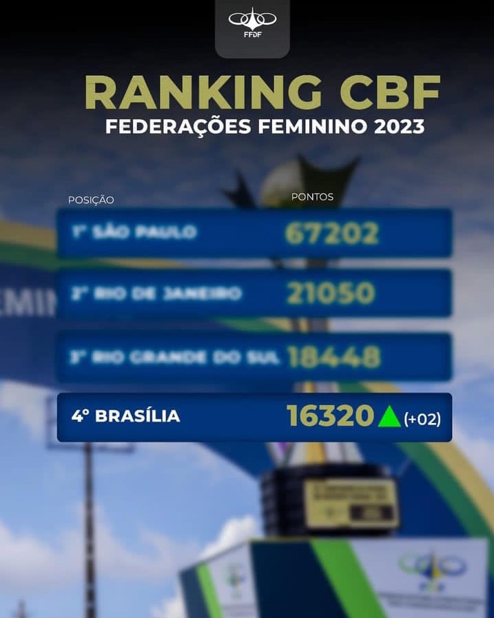 CBF divulga Ranking de Clubes e Federações; DF figura em quarto lugar
