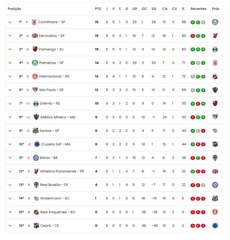 Tabela da Série A1 do Campeonato Brasileiro Feminino